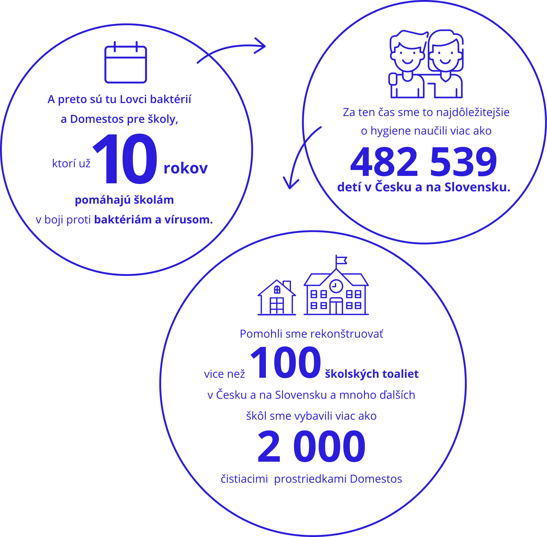 Infografika s lovcami baktérií